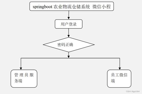 如何選擇高質(zhì)量的計算機畢業(yè)設(shè)計 基于SpringBoot的農(nóng)業(yè)物流倉儲4JS3D系統(tǒng)與計算機系統(tǒng)服務