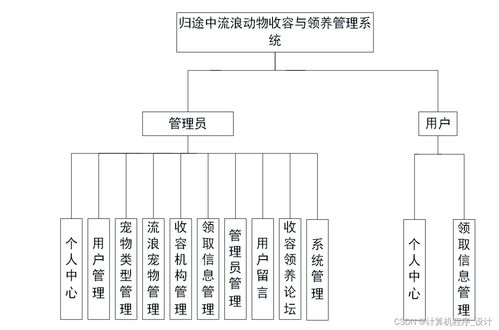 SSM歸途中流浪動(dòng)物收容與領(lǐng)養(yǎng)管理系統(tǒng) Java計(jì)算機(jī)系統(tǒng)服務(wù)的創(chuàng)新應(yīng)用