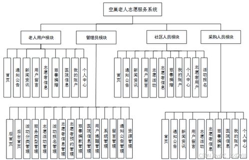 基于Django的空巢老人志愿服務系統(tǒng)設(shè)計與實現(xiàn)