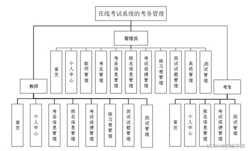 基于Java SSM框架的在線考試系統(tǒng)考務管理設(shè)計與實現(xiàn)