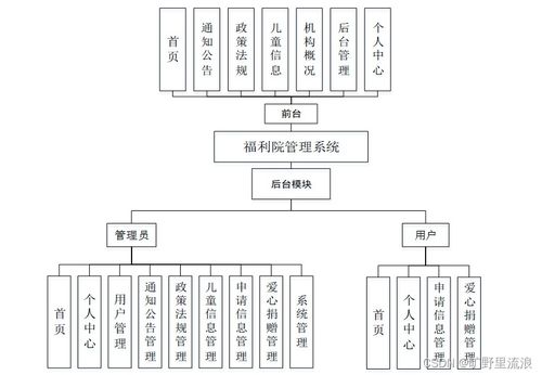 福利院管理系統(tǒng)的設(shè)計(jì)與實(shí)現(xiàn)——基于SSM框架