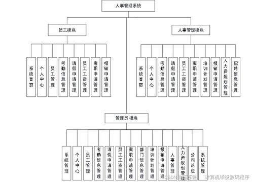 基于SpringBoot與Vue的人事管理系統(tǒng)的設(shè)計與實現(xiàn)
